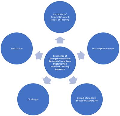 Experience of emergency medicine residents toward an implemented modified teaching approach